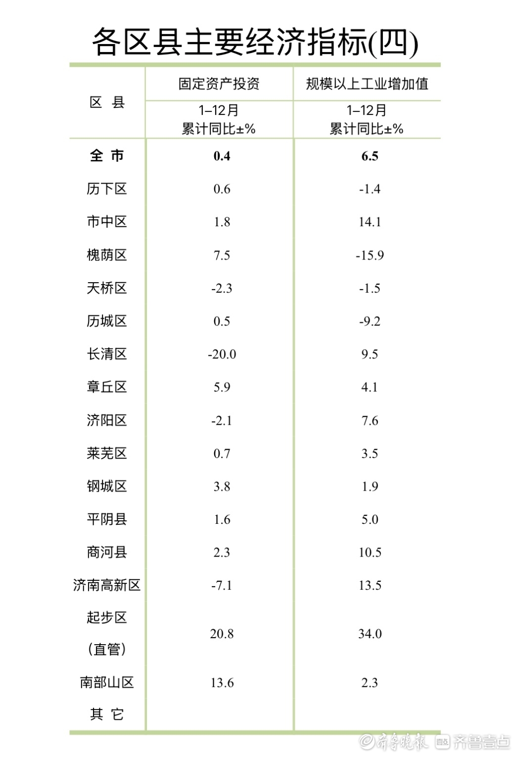 济南各区县晒2024年经济“成绩单”，历下、高新继续领跑