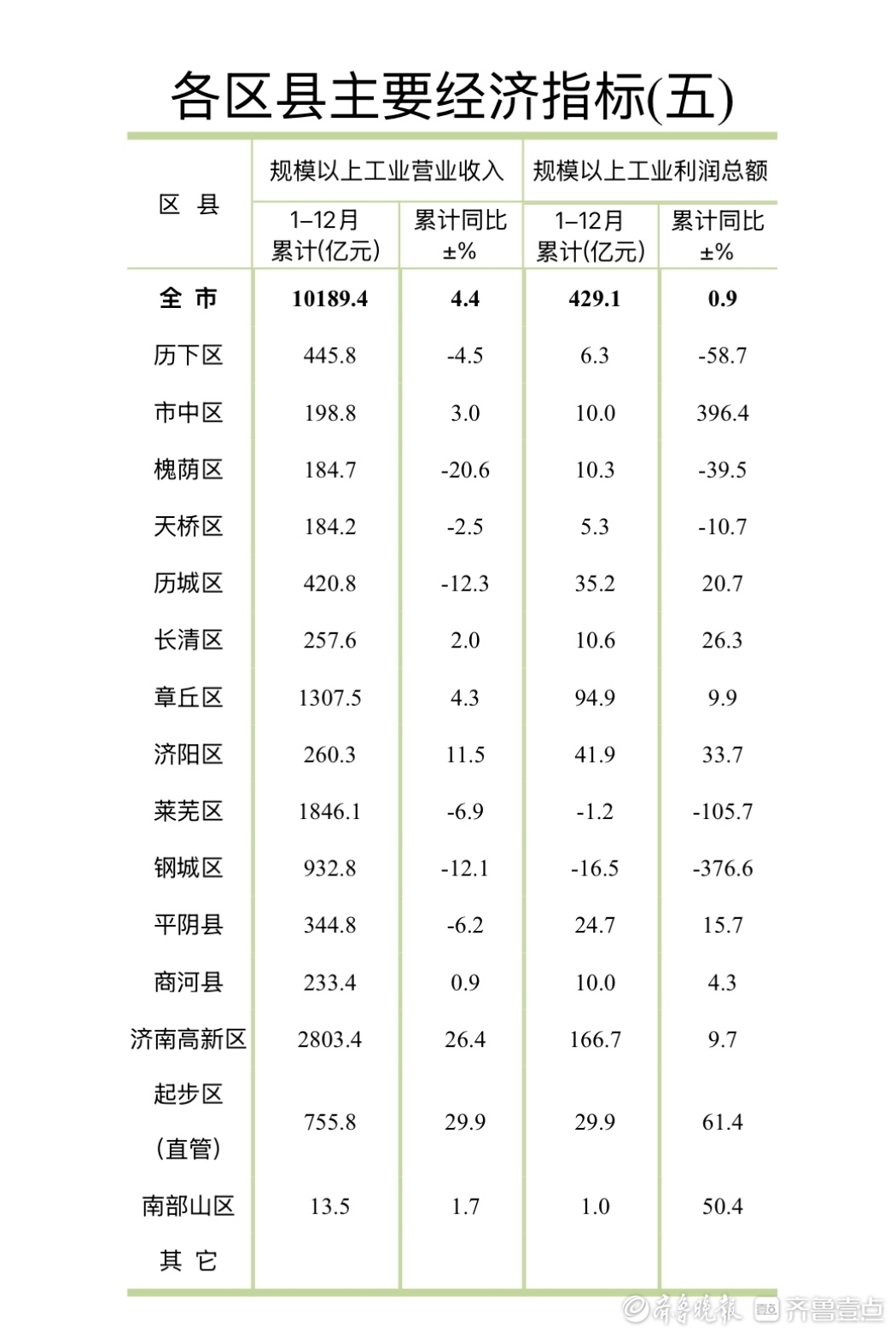 济南各区县晒2024年经济“成绩单”，历下、高新继续领跑