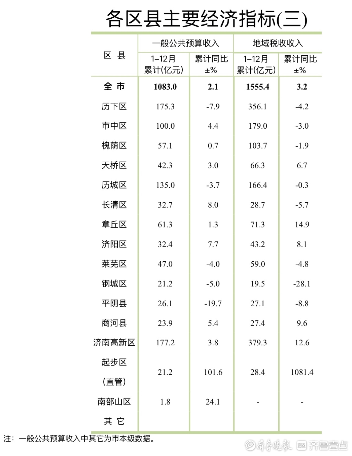 济南各区县晒2024年经济“成绩单”，历下、高新继续领跑