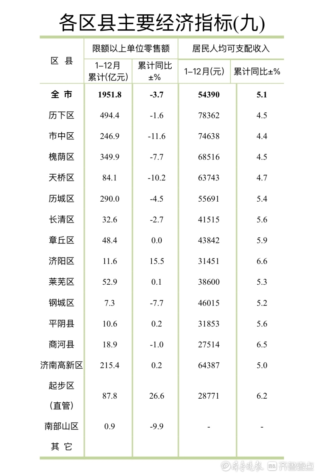 济南各区县晒2024年经济“成绩单”，历下、高新继续领跑