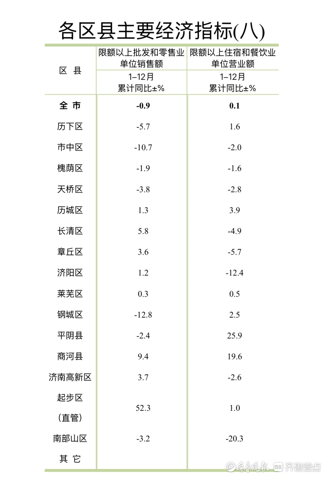 济南各区县晒2024年经济“成绩单”，历下、高新继续领跑