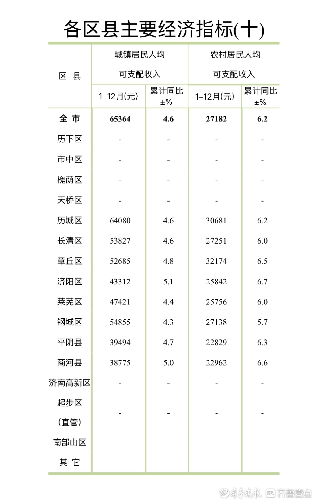 济南各区县晒2024年经济“成绩单”，历下、高新继续领跑