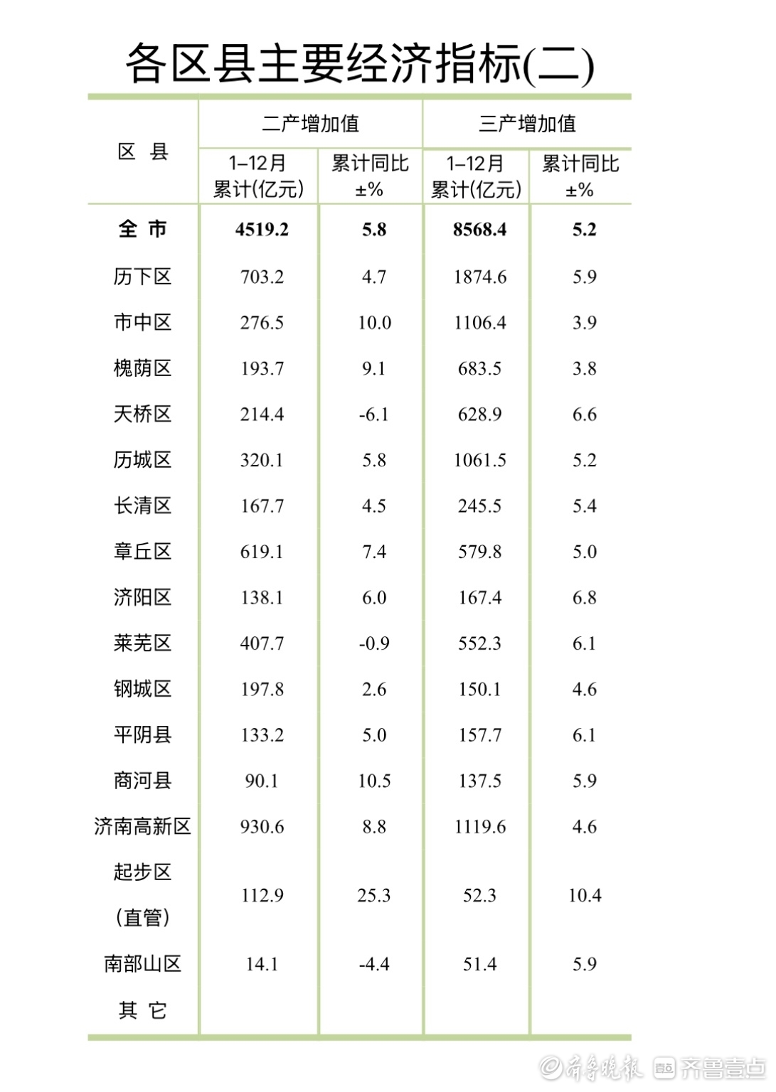 济南各区县晒2024年经济“成绩单”，历下、高新继续领跑