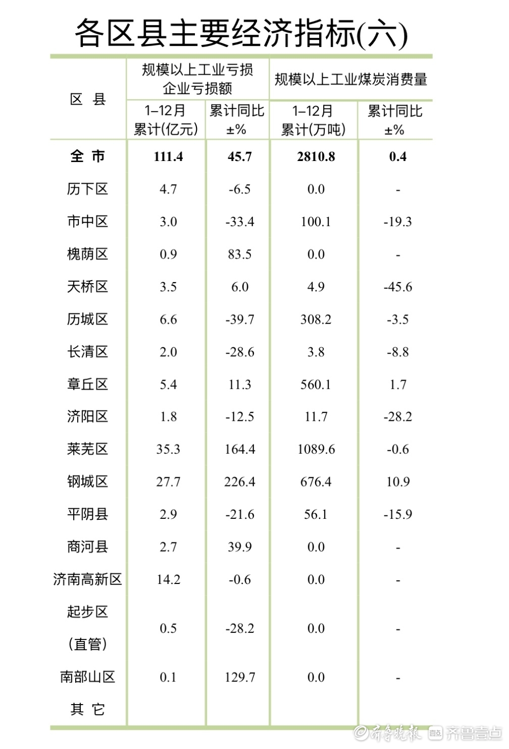 济南各区县晒2024年经济“成绩单”，历下、高新继续领跑