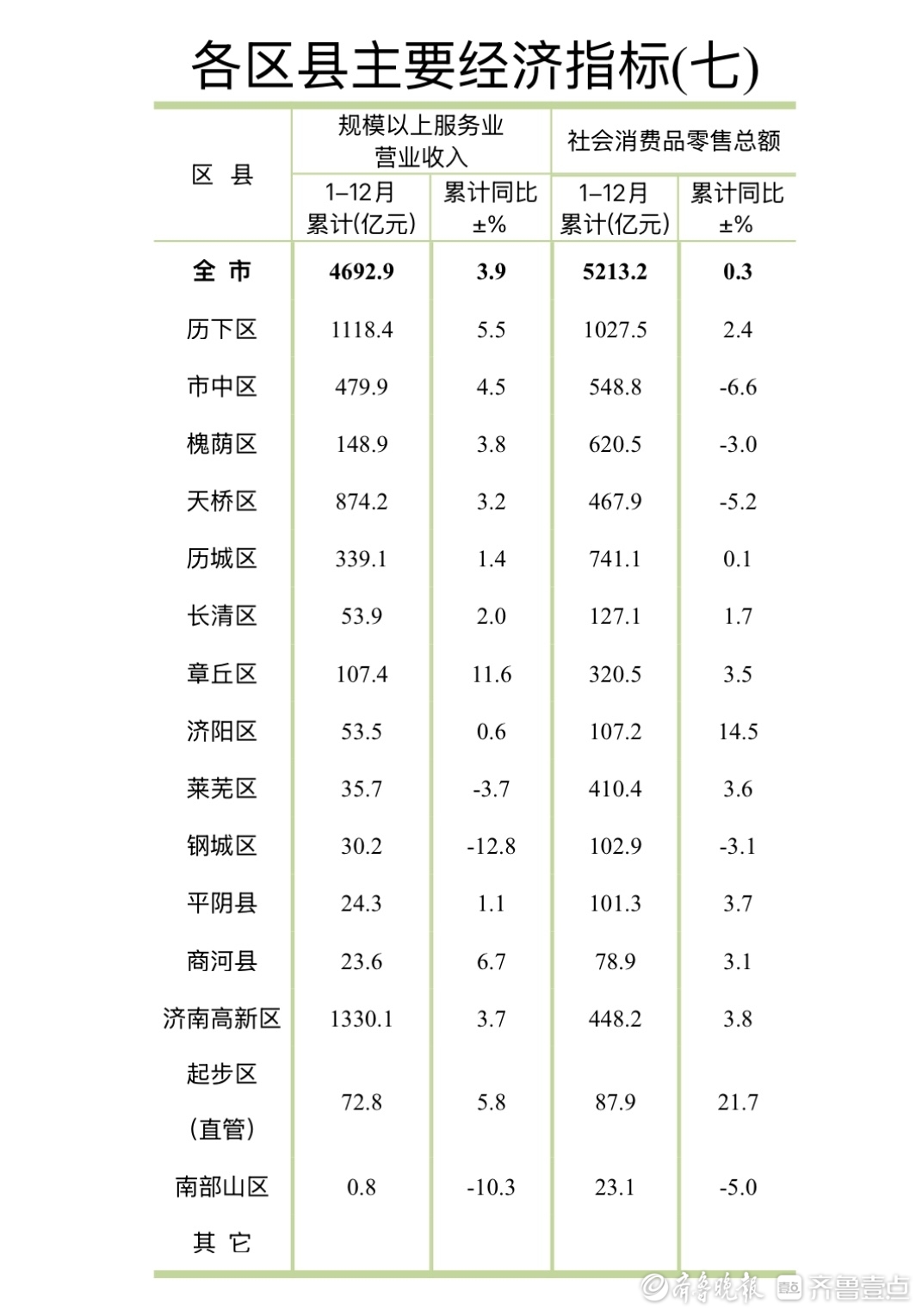 济南各区县晒2024年经济“成绩单”，历下、高新继续领跑