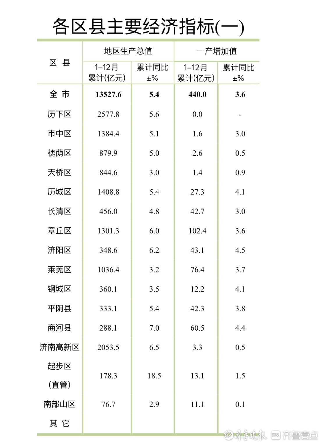 济南各区县晒2024年经济“成绩单”，历下、高新继续领跑