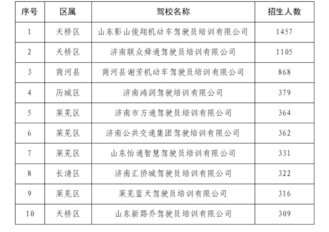 6月份济南机动车驾驶员培训新增报名超1.7万人