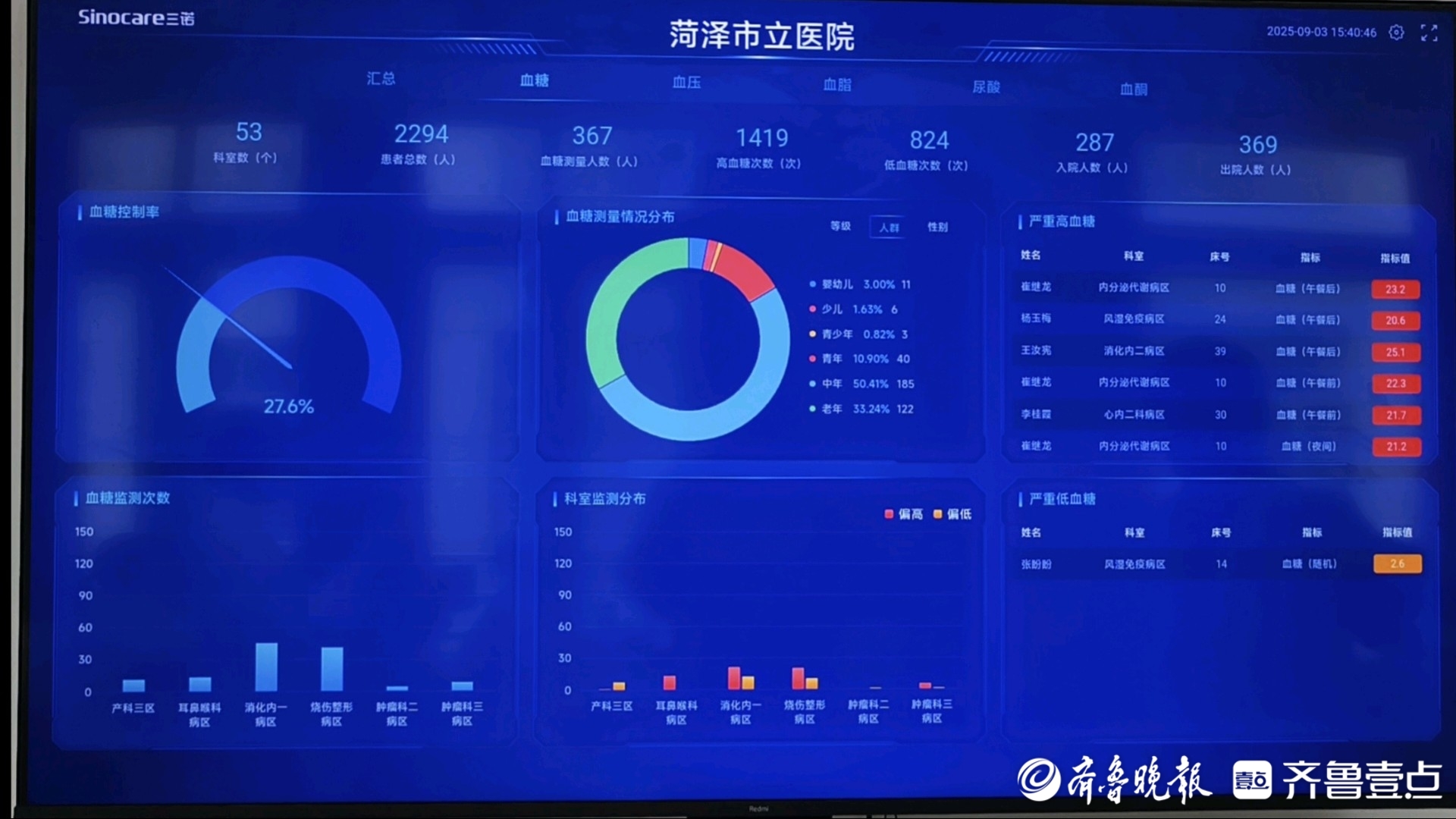 菏泽市立医院以全院血糖管理一体化智慧化，筑牢血糖健康防线