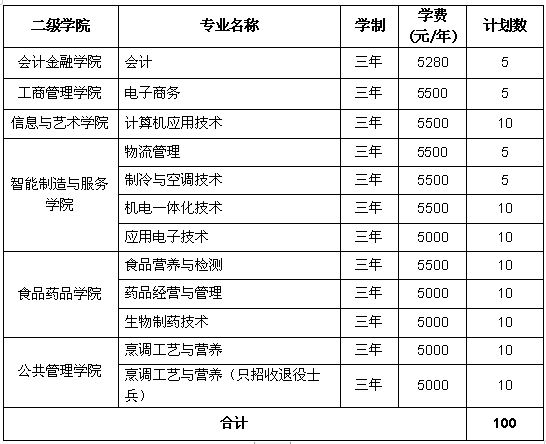 山东商职学院2020年高职专科单独招生和综合评价招生章程