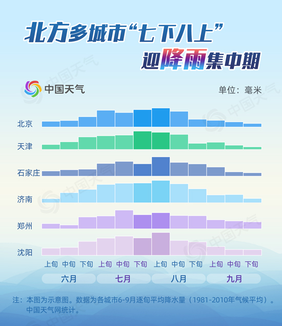 中国天气网|揭秘“七下八上”：济南等城市一半以上的大暴雨都下在此时