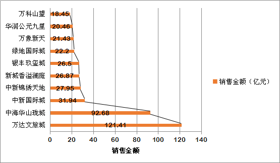 商品住宅套均面积增长，120-160㎡户型占41.5%